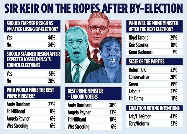 Andy Burnham ‘hará un trato con Polanski’ mientras el alcalde de Manchester encabeza las encuestas para reemplazar al primer ministro