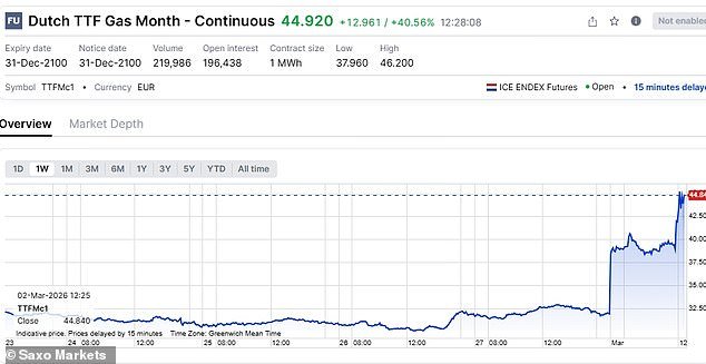 Los precios del gas en Europa se disparan un 40%, el petróleo se dispara y el FTSE 100 cae a medida que estalla el conflicto con Irán