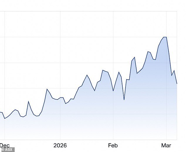 Baño de sangre en el mercado de valores australiano mientras la economía enfrenta una tormenta perfecta de desafíos