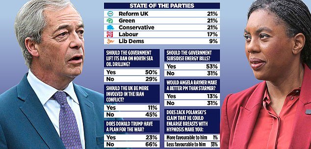 Kemi Badenoch y Nigel Farage codo a codo: una encuesta revela un empate sin precedentes entre conservadores, reformadores y verdes… ¿se unirá la derecha para salvarnos de una coalición del caos?