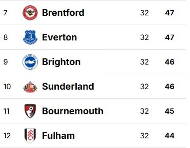 Cómo surgieron seis equipos del grupo para luchar por Europa: la sorprendente estadística que muestra el cambio de poder en la Premier League, por qué los contendientes DEBEN capitalizar y cuál es el club mejor posicionado para atacar