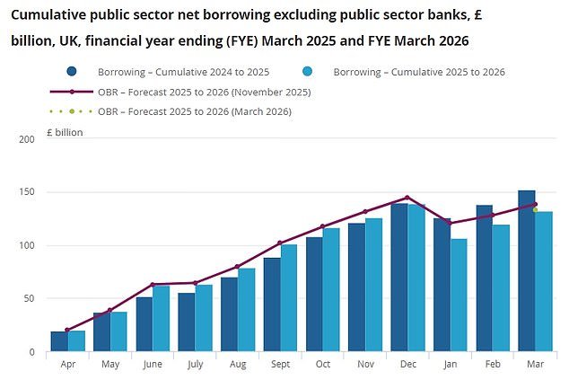 Los aumentos de los impuestos laborales FINALMENTE habían comenzado a reducir el endeudamiento del gobierno a pesar de los beneficios y salarios del sector público… pero eso fue antes del caos en Irán.